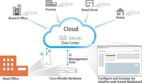 Cisco Meraki Cloud Managed Wireless | Infrastructure Service Solutions | Solutions & Services ...