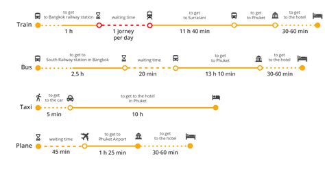 How to get from Bangkok to Phuket? Train, bus, flights