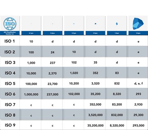 ISO 14644 Cleanroom Standards And Classification Chart, 51% OFF