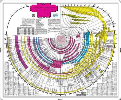 Enlightenment Timeline | Bible timeline, Bible history, Bible study tools