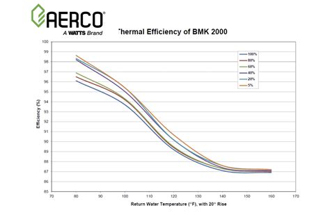 Condensing Boiler Efficiency and Your Boiler Schedule | Deppmann