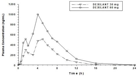 Dexilant: Package Insert - Drugs.com