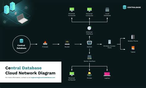 Cloud Network Diagram Template - Venngage