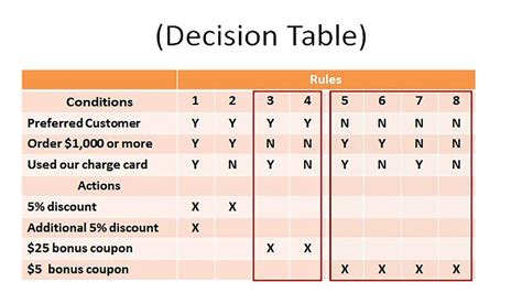 شرح process logic - decision table - decision tree - structured english ...