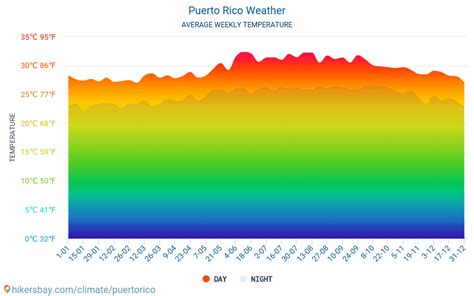 Puerto Rico weather 2020 Climate and weather in Puerto Rico - The best time and weather to ...