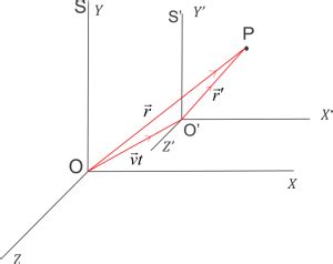 Galilean transformations - Learn about education and B.Sc. Physics