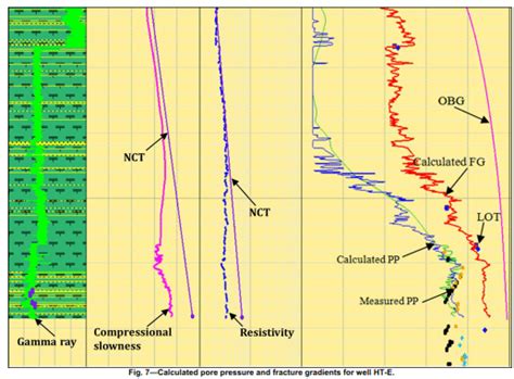 Calculated pore pressure and fracture gradients for well HT-E ...