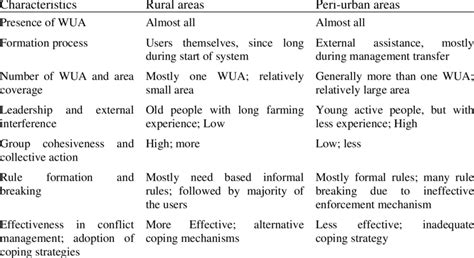 WUA and role in water management across rural and peri-urban systems | Download Table