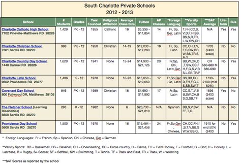 Private Schools in South Charlotte NC