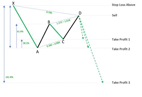 What is the Gartley Pattern | The Most Powerful Harmonics Scanner