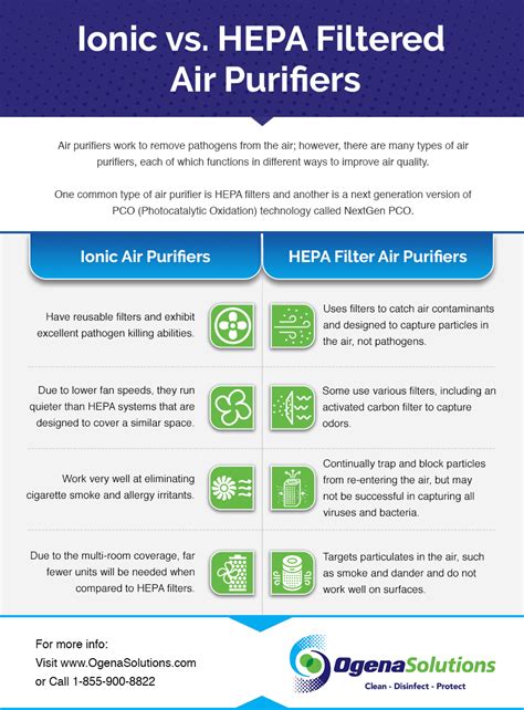 Ionic Air Purifier or HEPA Purifier? | Ogena Solutions