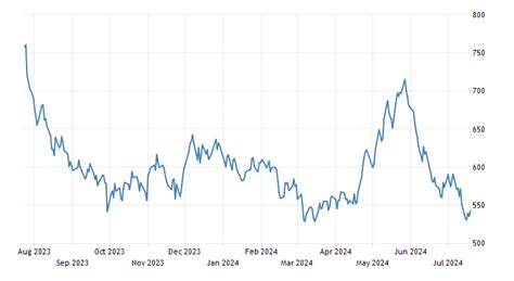 Wheat | 1977-2021 Data | 2022-2023 Forecast | Price | Quote | Chart | Historical