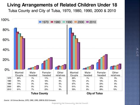 PPT - Who is tulsa ? The Changing population of the City of Tulsa and Tulsa county PowerPoint ...