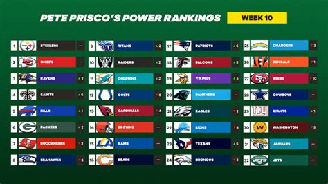 NFL Week 10 picks and power rankings, plus Ben Roethlisberger on COVID list, Patriots stave off ...