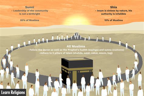 Key Differences Between Shia and Sunni Muslims