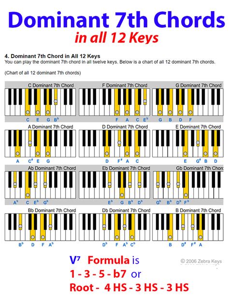 Dominant 7th Chord | Piano chords chart, Music theory piano, Piano ...