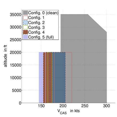 VIRTTAC-Castor design flight envelope: altitude-speed diagram for... | Download Scientific Diagram