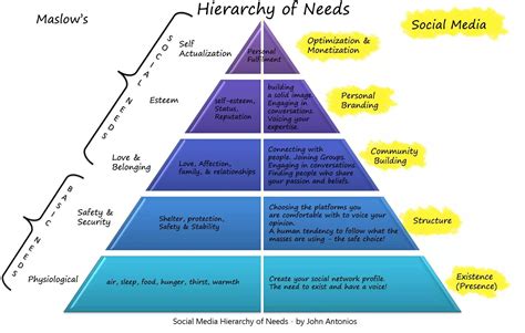 eNitiate Integrated Solutions | Maslow's hierarchy of needs in online marketing - eNitiate ...