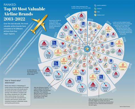 Ranked: Top 10 Most Valuable Airline Brands Since 2013