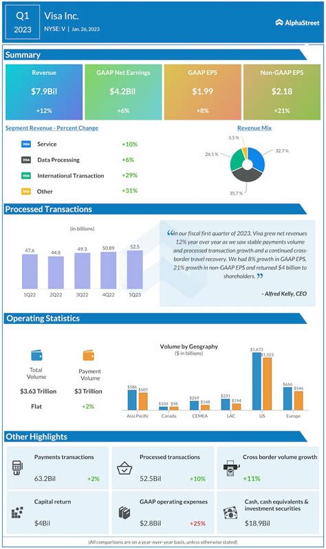 V Earnings: Key quarterly highlights from Visa’s Q1 2023 financial results | AlphaStreet