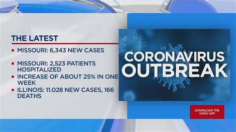 Missouri reports record COVID-19 hospitalizations, daily cases - YouTube