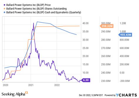 Ballard Power (BLDP): Hydrogen Is Not Yet Ready | Seeking Alpha