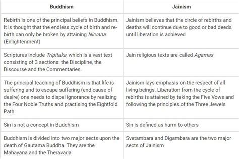 Give 5 similarities and 5 differences between Jainism and Buddhism ...