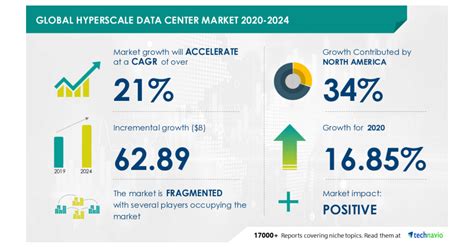 Insights on the Hyperscale Data Center Market 2020-2024: COVID-19 ...