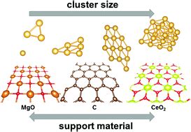 The influence of support materials on the structural and electronic properties of gold ...