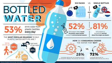 Infographic: Bottled Water