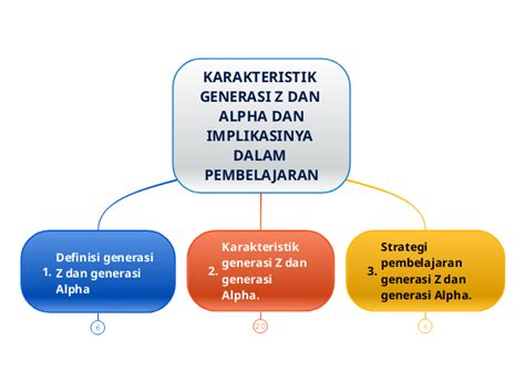 KARAKTERISTIK GENERASI Z DAN ALPHA DAN IMP...- Mind Map