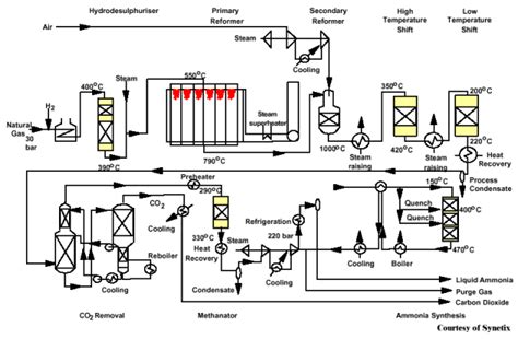 Ammonia: The Next Step - Process and Reactions - Articles - Chemical Engineering - Frontpage ...