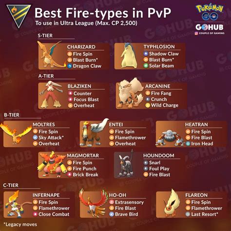 Analysis of Best Fire types in the Ultra League | Pokémon GO Hub