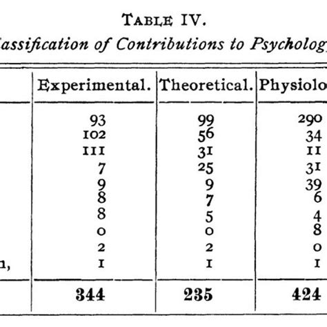 "Classification of Contributions to Psychology", James McKeen Cattell,... | Download Scientific ...