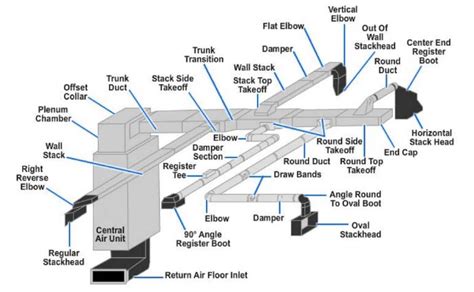 Ventilation Duct, HVAC Ductwork Manufacturer of China