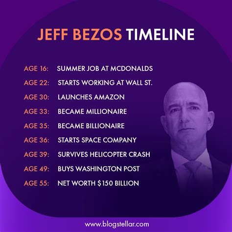 JEFF BEZOS TIMELINE -Biography