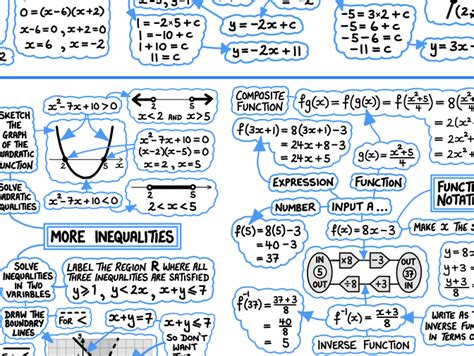 GCSE Maths Poster - Algebra | Teaching Resources