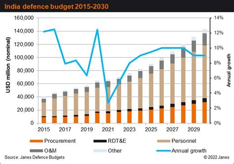 Update: India increases defence budget by 10%