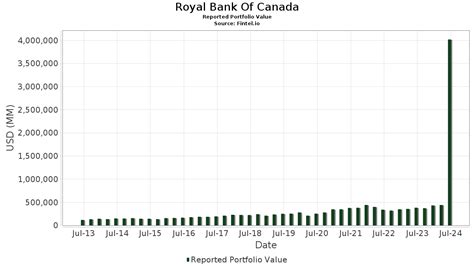 Royal Bank Of Canada Portfolio Holdings