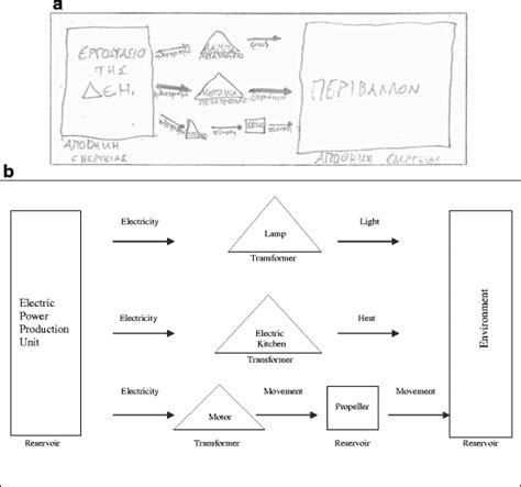 a Correct and complete schematic representation of the energy chain ...