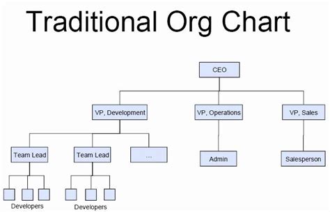 Non Profit organizational Chart Template Beautiful Best S Of Non Profit ...