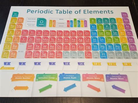 Memorize The Periodic Table Of Elements Game | Elcho Table