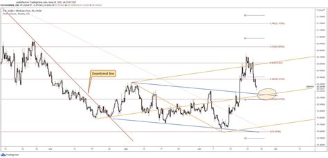 USD/MXN Forecast: Sell-Off In Play As US Dollar Cools It | This is us ...