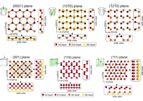 Schematic representation of symmetry faces of hexagonal (top panel) and ...