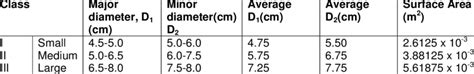 Classification of oranges based on size | Download Table