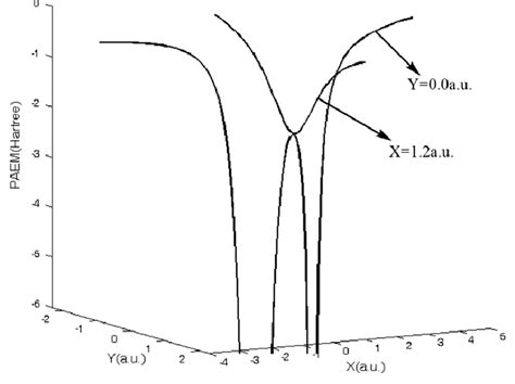 The saddle point of the saddle surface is displayed around the O-H... | Download Scientific Diagram