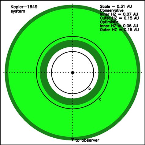 A top-down view of the Kepler-1649 system, where the star location is... | Download Scientific ...