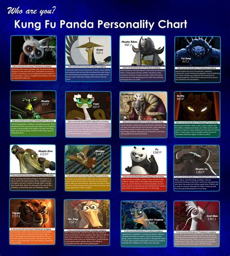 Kung Fu Panda MBTI Chart by cwonadoonoo on DeviantArt | Mbti, Mbti ...