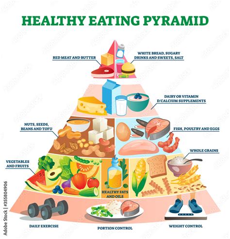 Healthy eating pyramid vector illustration. Labeled explanation food ...