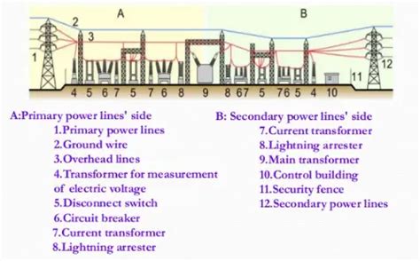 Components of A Substation | Electricalvoice